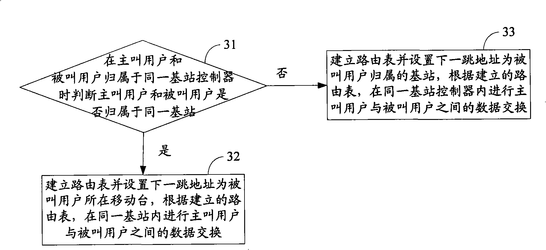 A interface IP-based local exchange method and equipment thereof