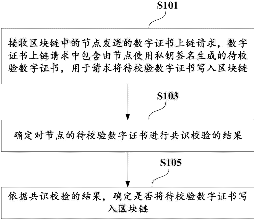 Digital certificate management method and device and electronic equipment