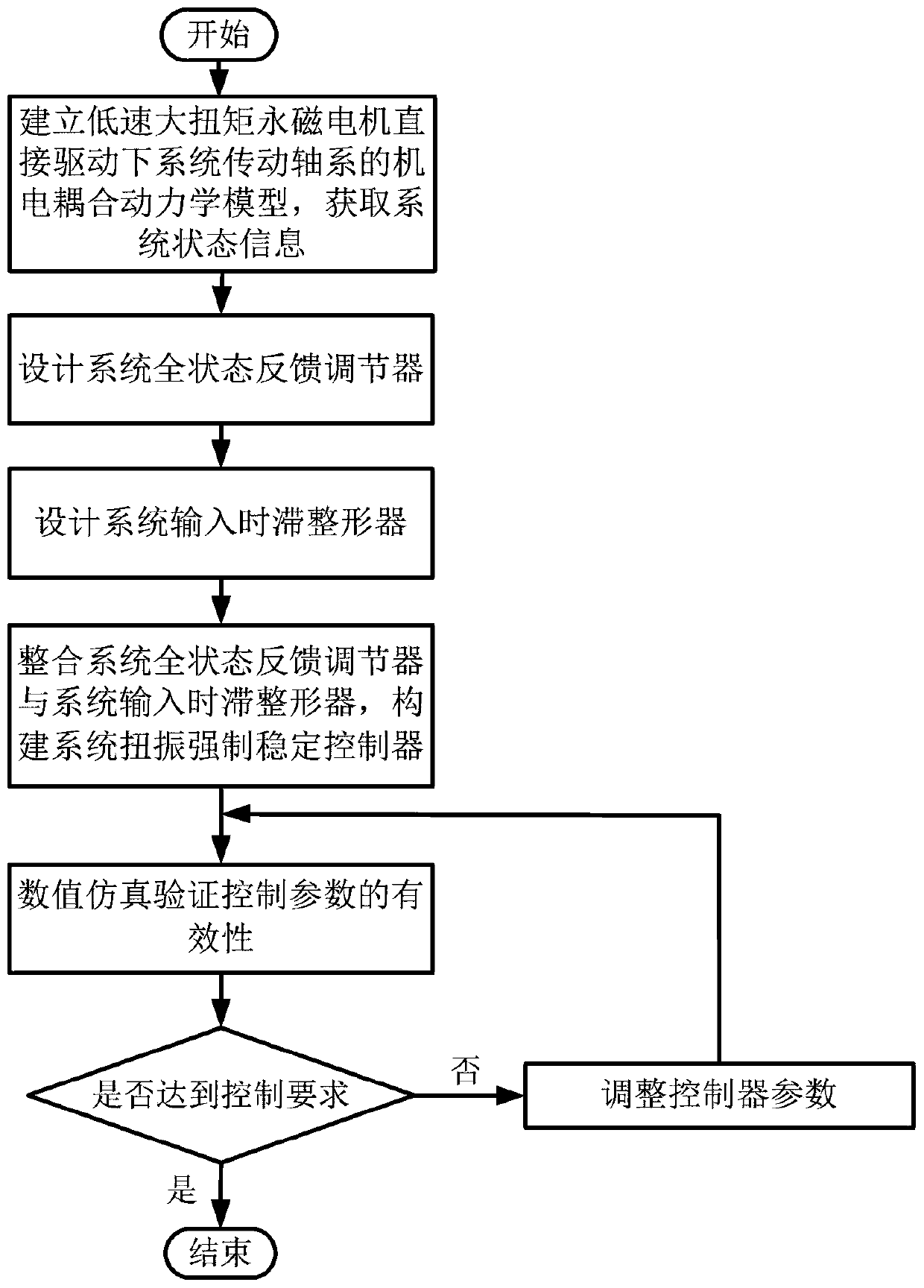 A Forced Stability Control Method for Torsional Vibration of Permanent Magnet Direct Drive Transmission Shafting