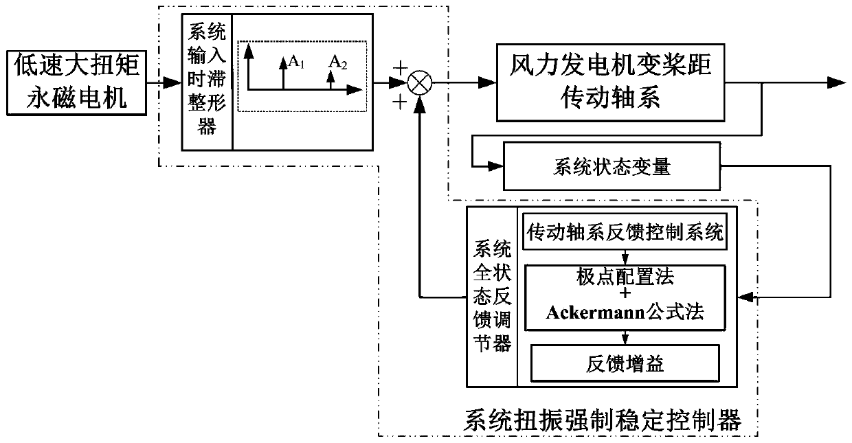 A Forced Stability Control Method for Torsional Vibration of Permanent Magnet Direct Drive Transmission Shafting