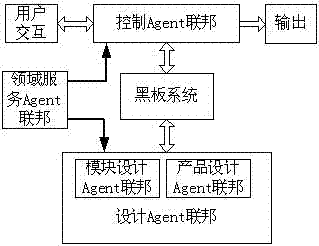 Agent federal rapid design flow modeling method