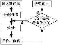 Agent federal rapid design flow modeling method