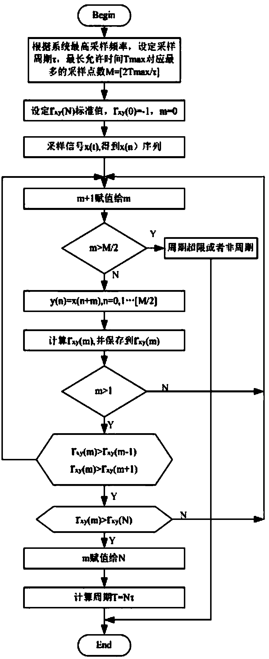 Adaptive power detection system and detection method