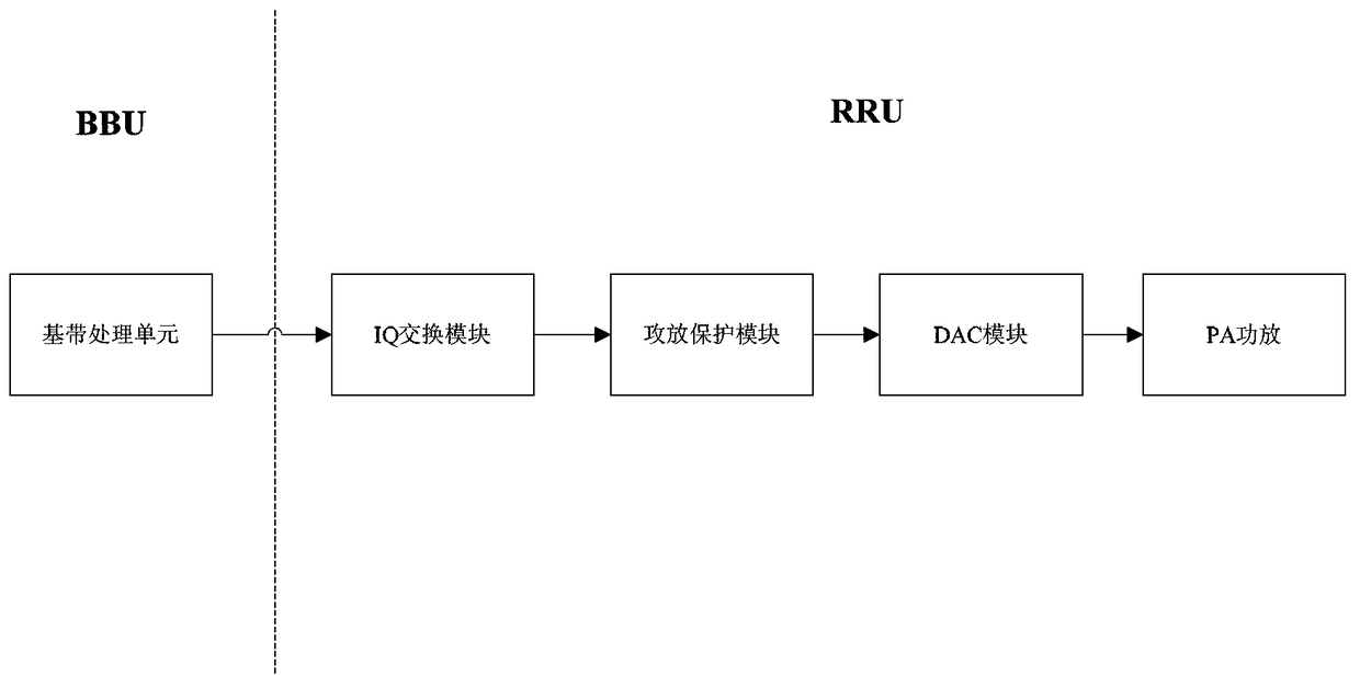 Method and system for base station baseband unit to protect radio frequency remote unit power amplifier