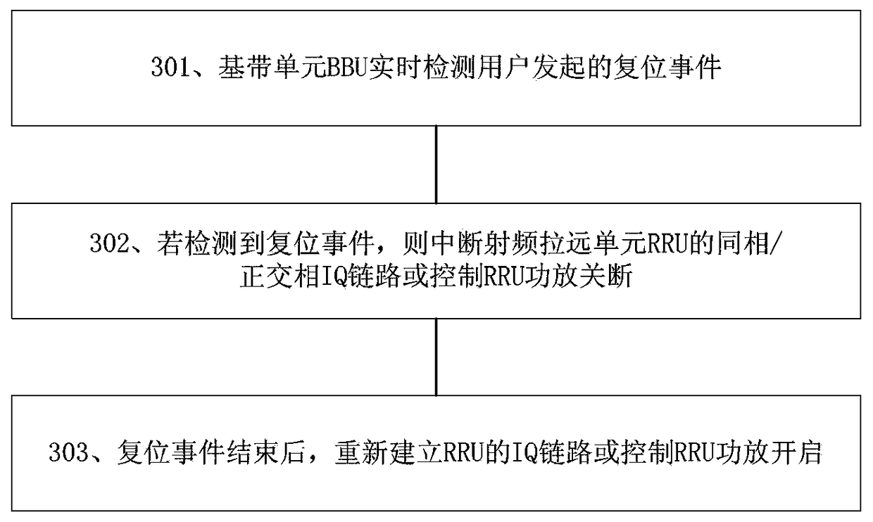 Method and system for base station baseband unit to protect radio frequency remote unit power amplifier