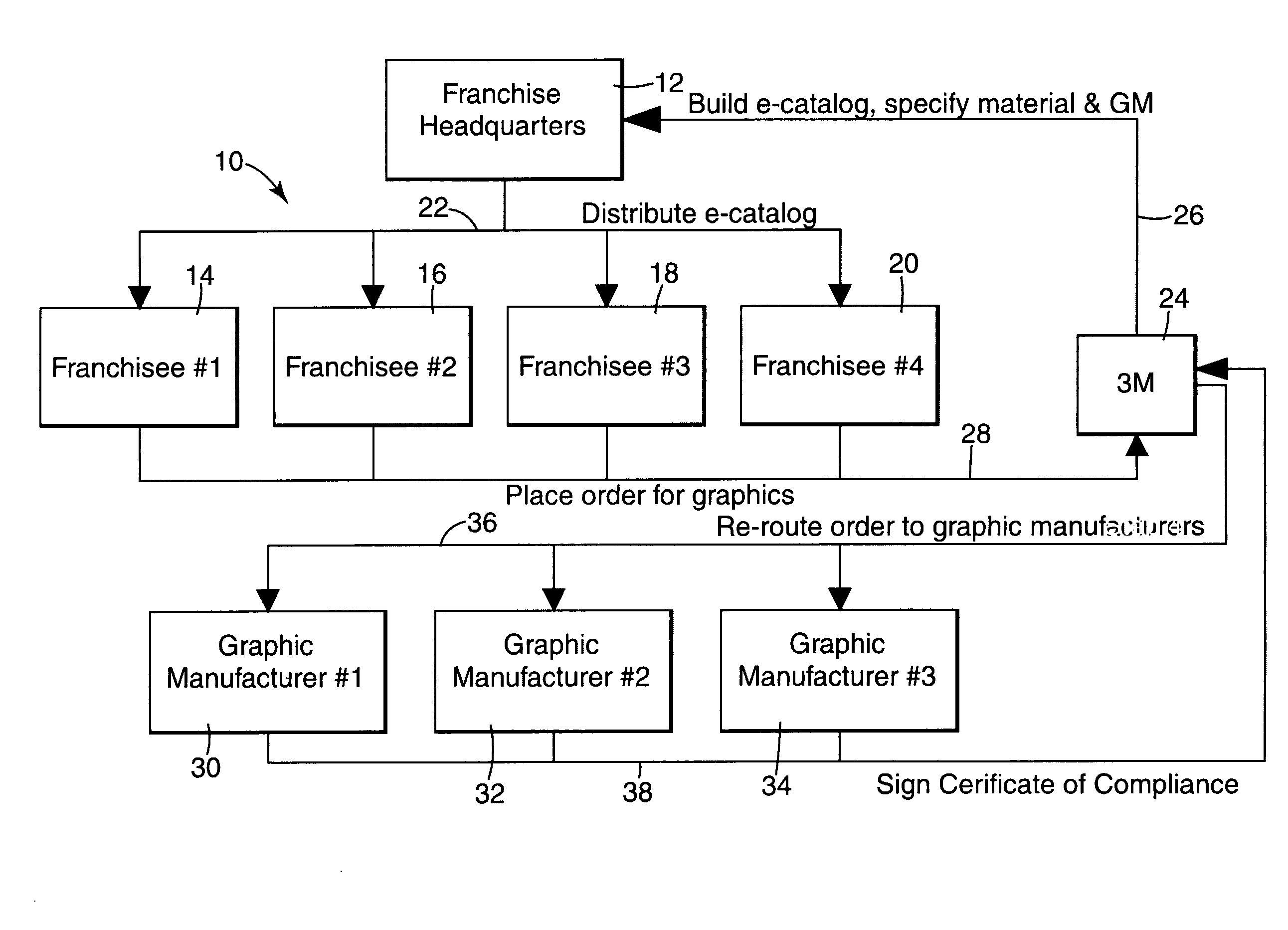 System for third party management of product manufacture ordering by a franchise based upon approved products of franchisor