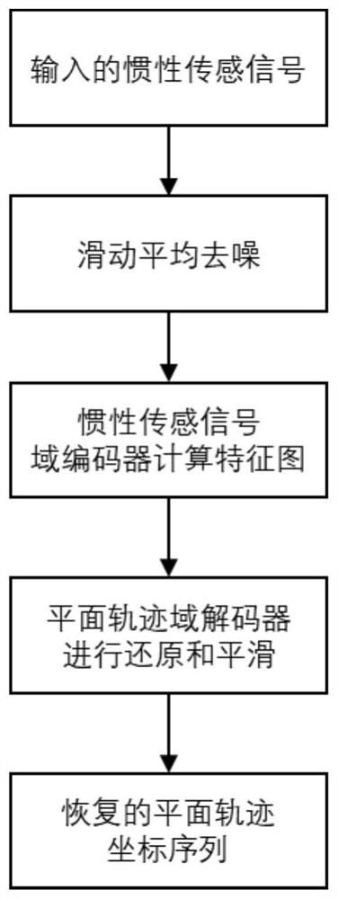 Trajectory recovery method of handwritten characters in the air based on deep adversarial learning in feature space