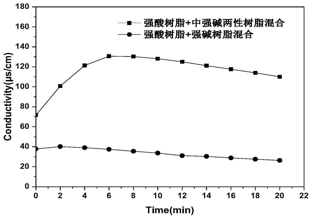 A kind of medium strong base styrene series amphoteric ion exchange resin and preparation method thereof