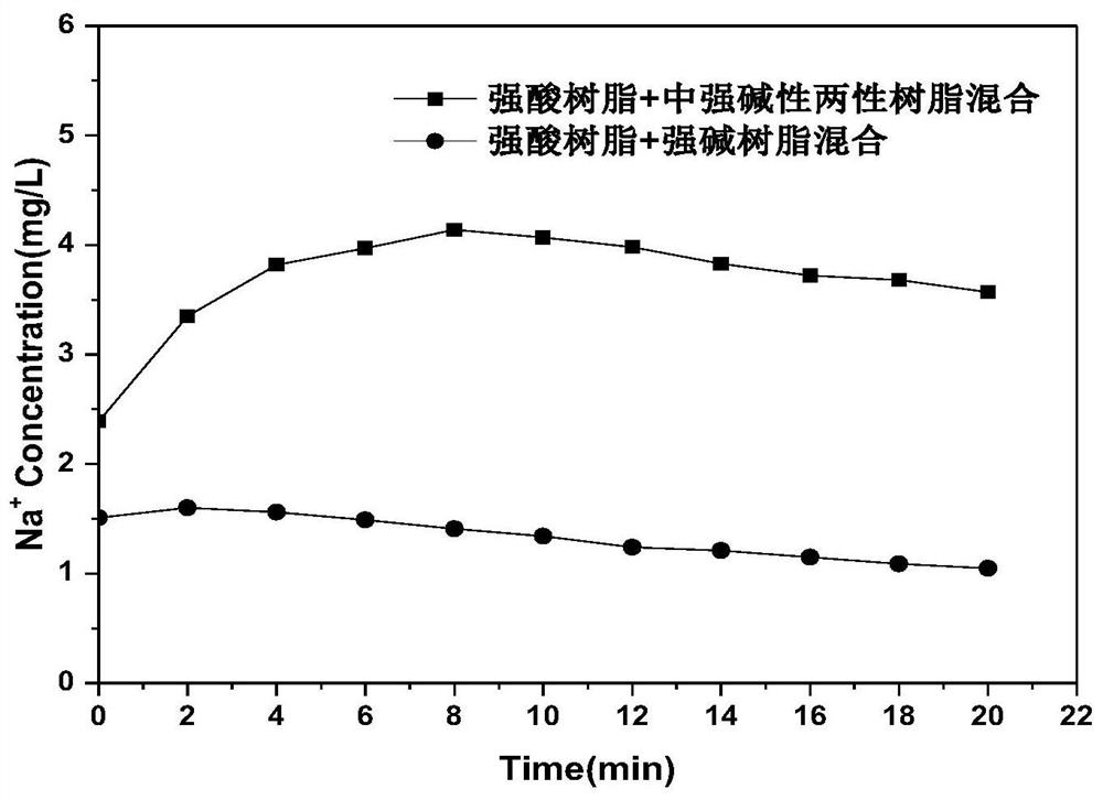 A kind of medium strong base styrene series amphoteric ion exchange resin and preparation method thereof