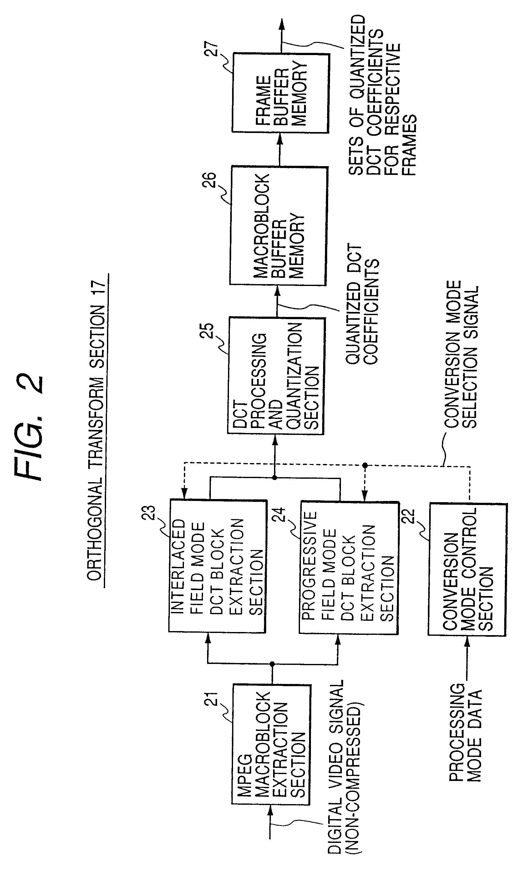 Apparatus and method for efficient conversion of DV (digital video) format encoded video data into MPEG format encoded video data by utilizing motion flag information contained in the DV data