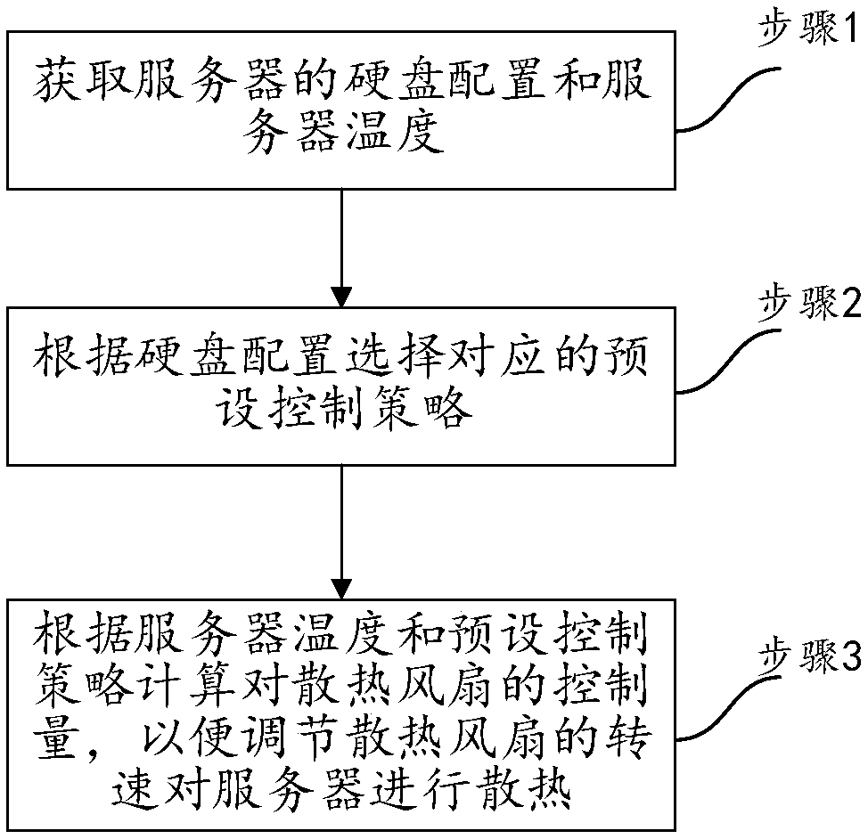 Speed regulating method and device for cooling fan of server