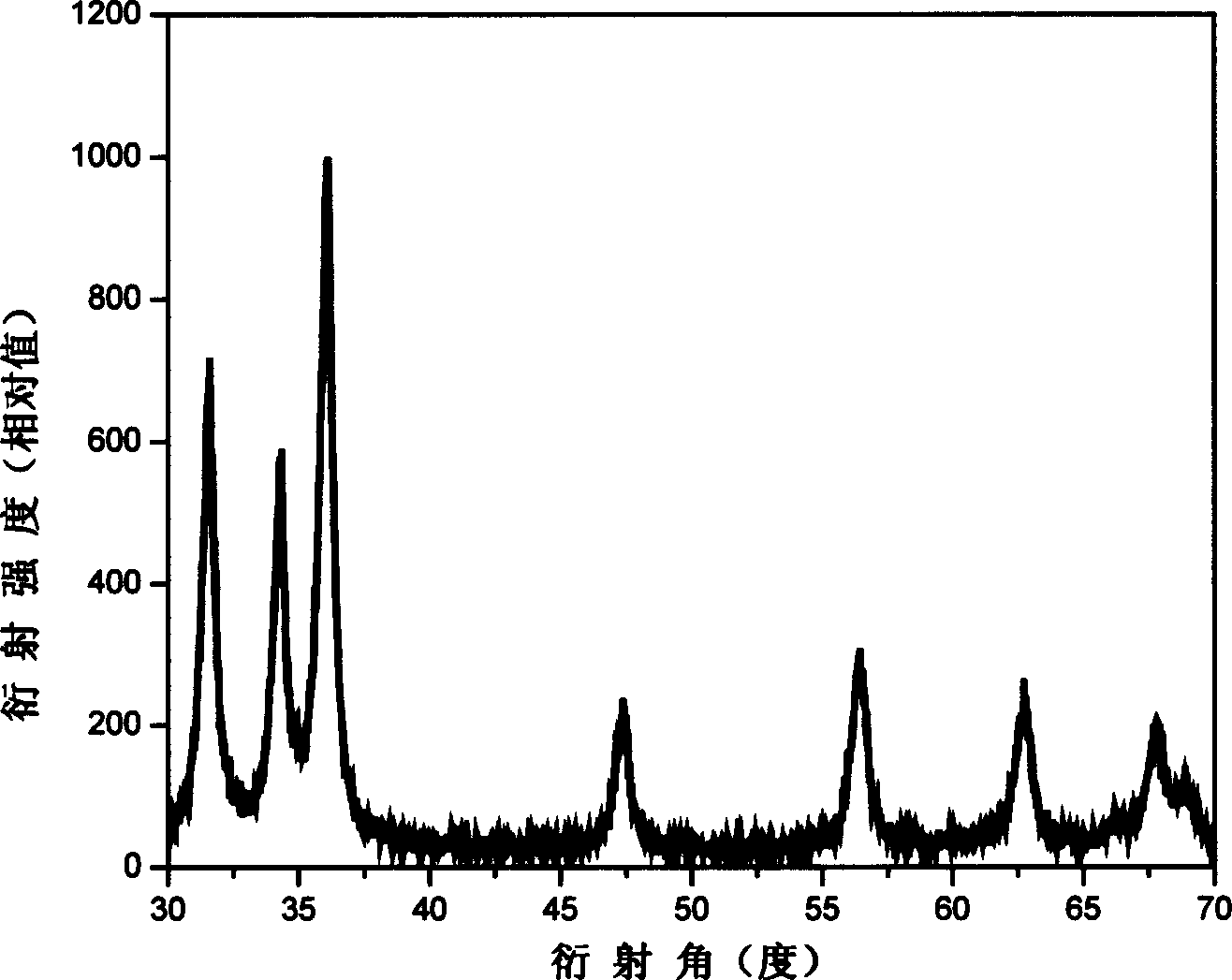 Method for preparing nano zinc oxide in monodisperse, with no agglomeration and strong ultraviolet absorption