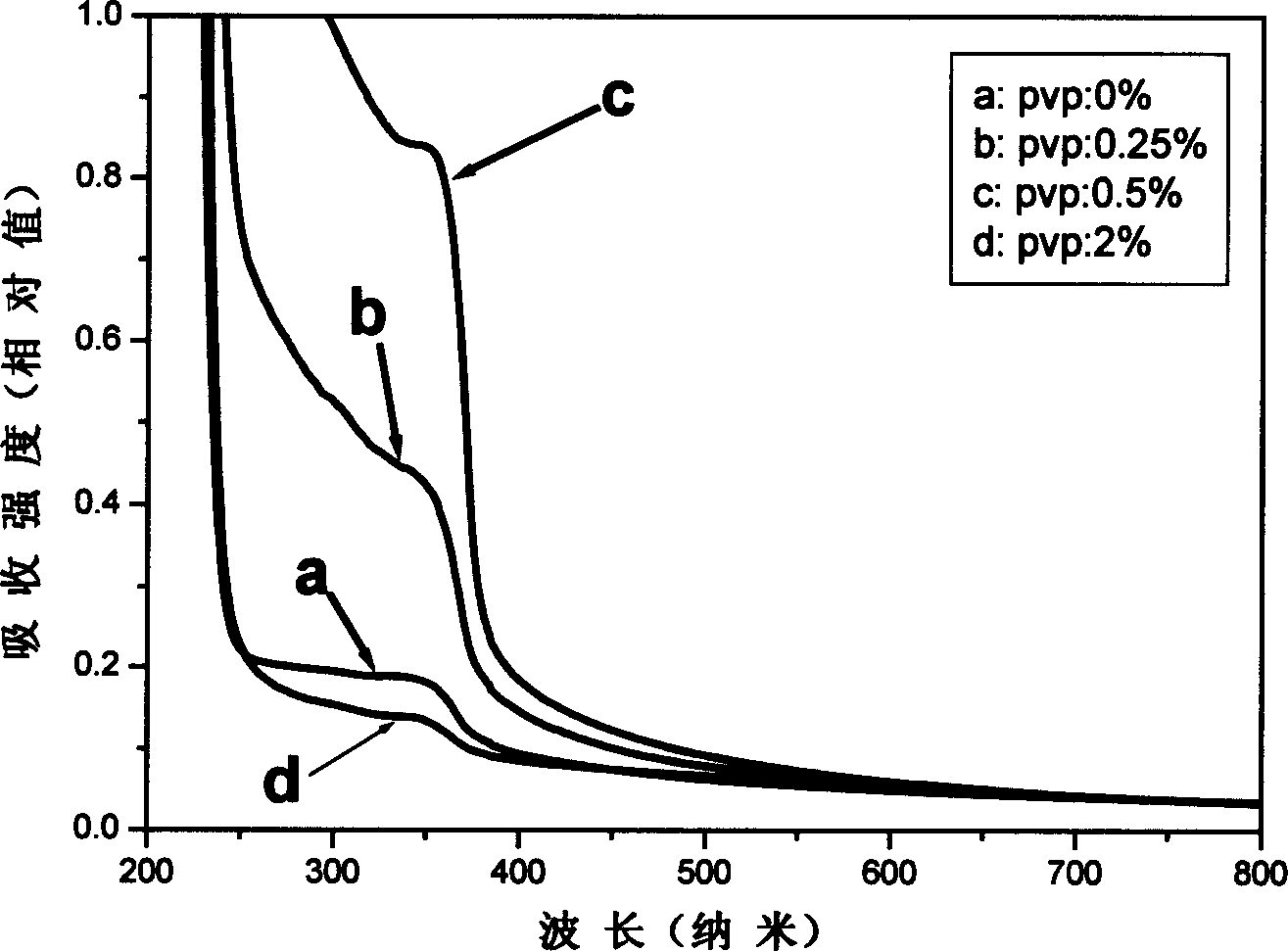 Method for preparing nano zinc oxide in monodisperse, with no agglomeration and strong ultraviolet absorption