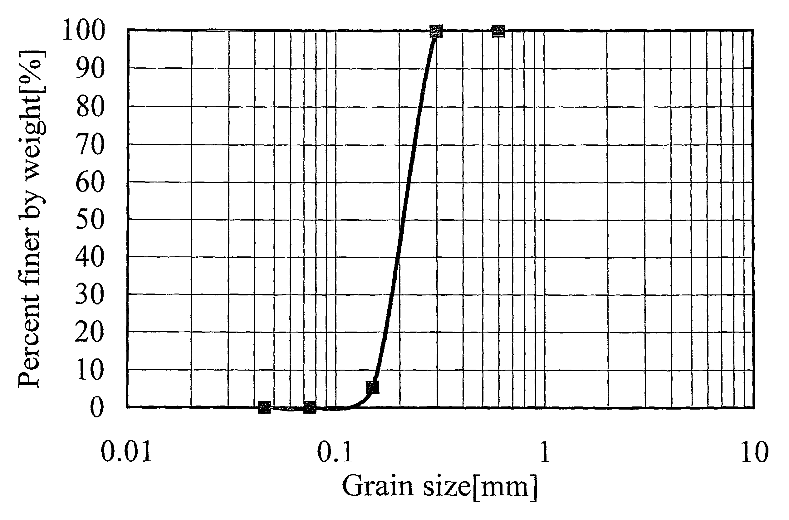 Purifying agent for purifying soil or ground water, process for producing the same, and method for purifying soil or ground water using the same