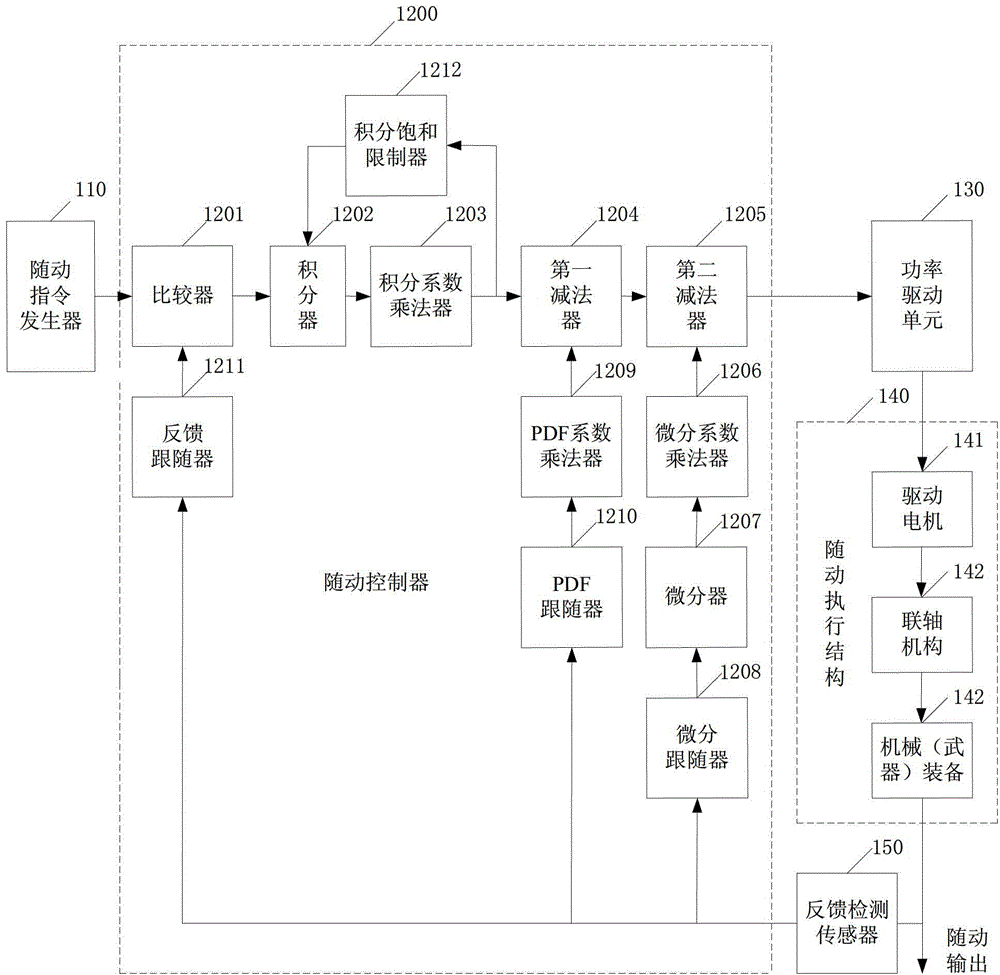 Method for adjusting control parameters of follow-up device of mechanical device