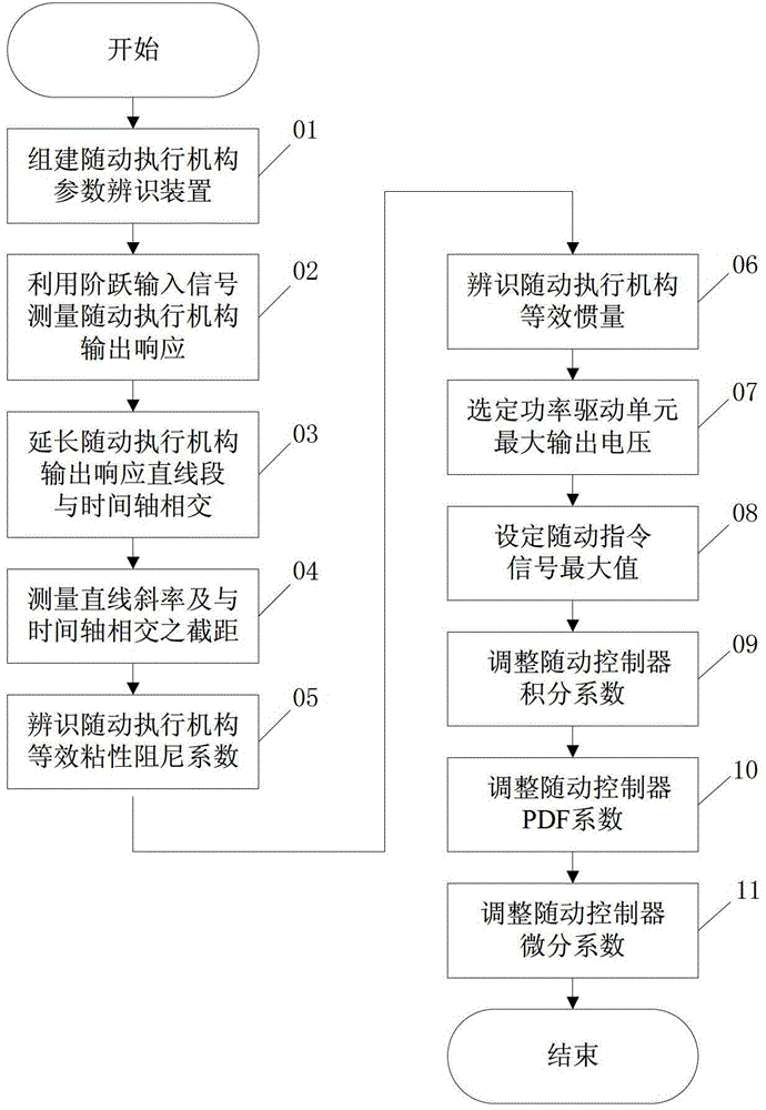 Method for adjusting control parameters of follow-up device of mechanical device