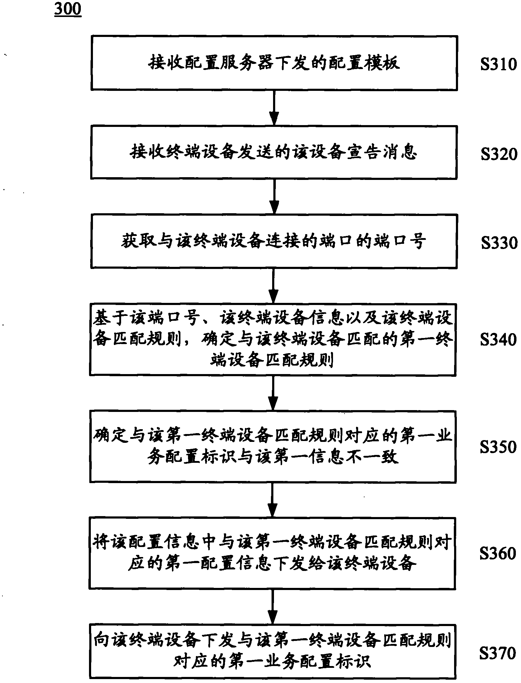 Method, device and system for configuring equipment