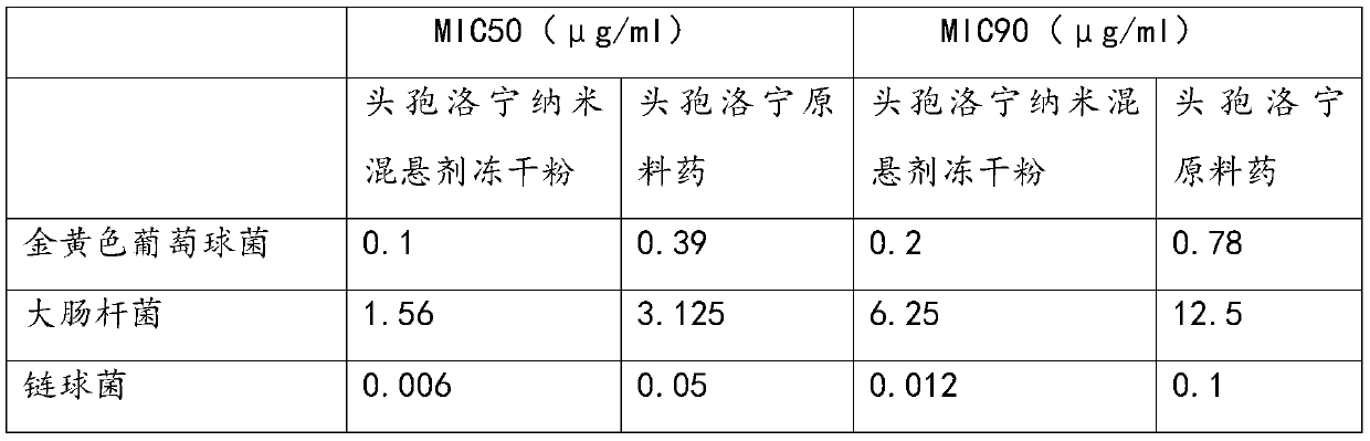 A kind of ceftaroning nano-suspension freeze-dried powder and preparation method thereof