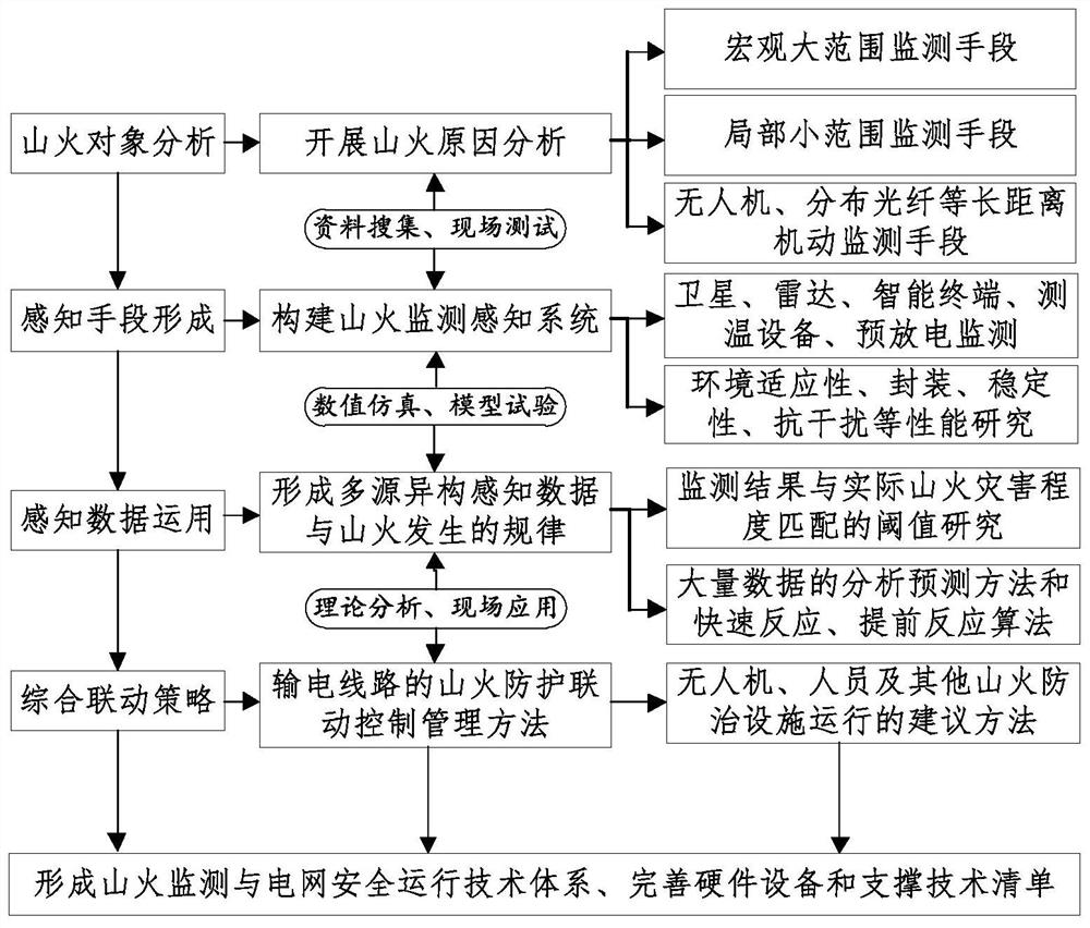 Mountain fire disaster monitoring system