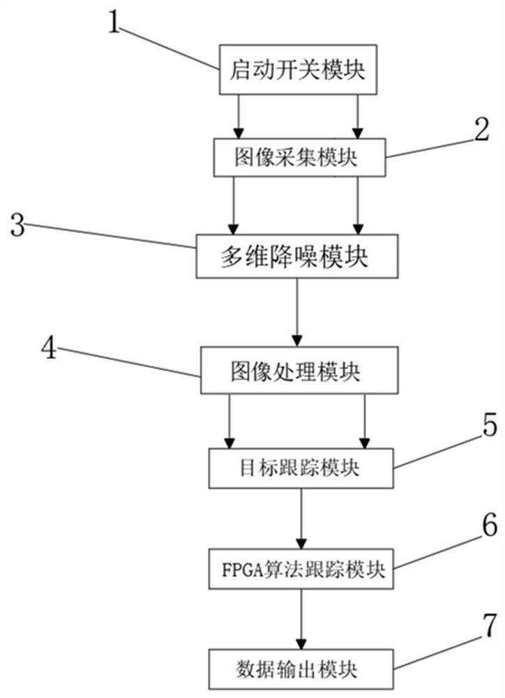 Target positioning system and identification method based on FPGA image processing