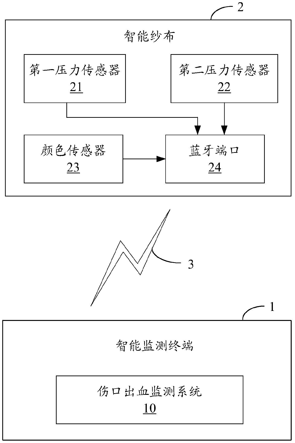Wound bleeding monitoring system and method