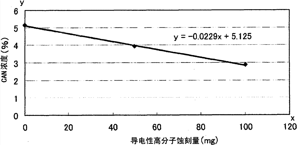 Etching method and substrate having conductive polymer