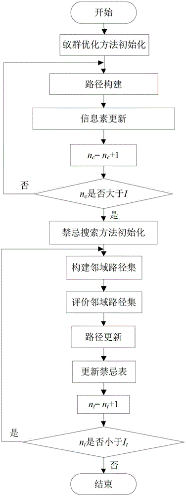 Multi-customer multi-warehouse logistics distribution route selection method