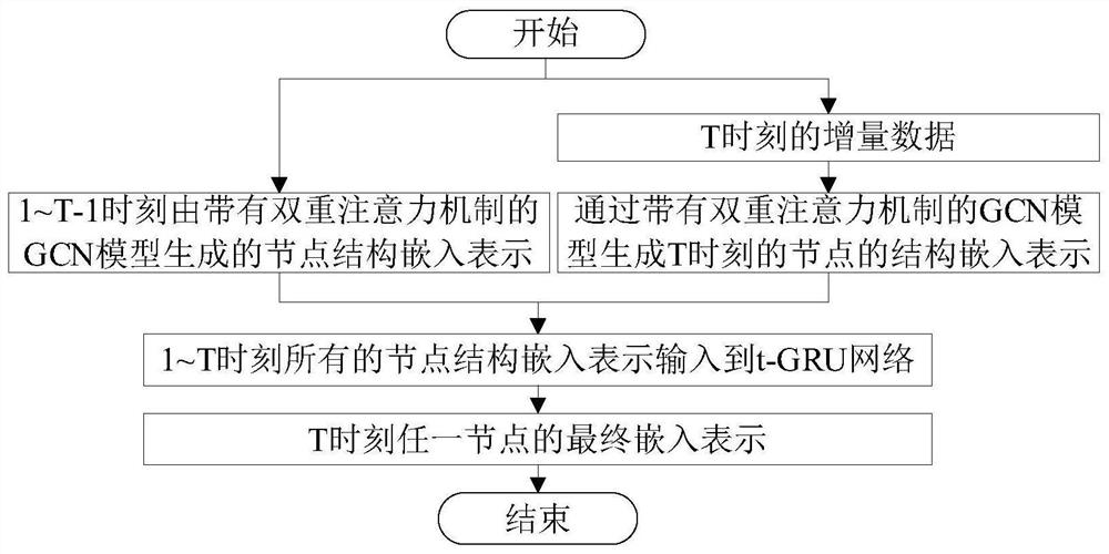 Node representation method based on time sequence diagram neural network and incremental learning method