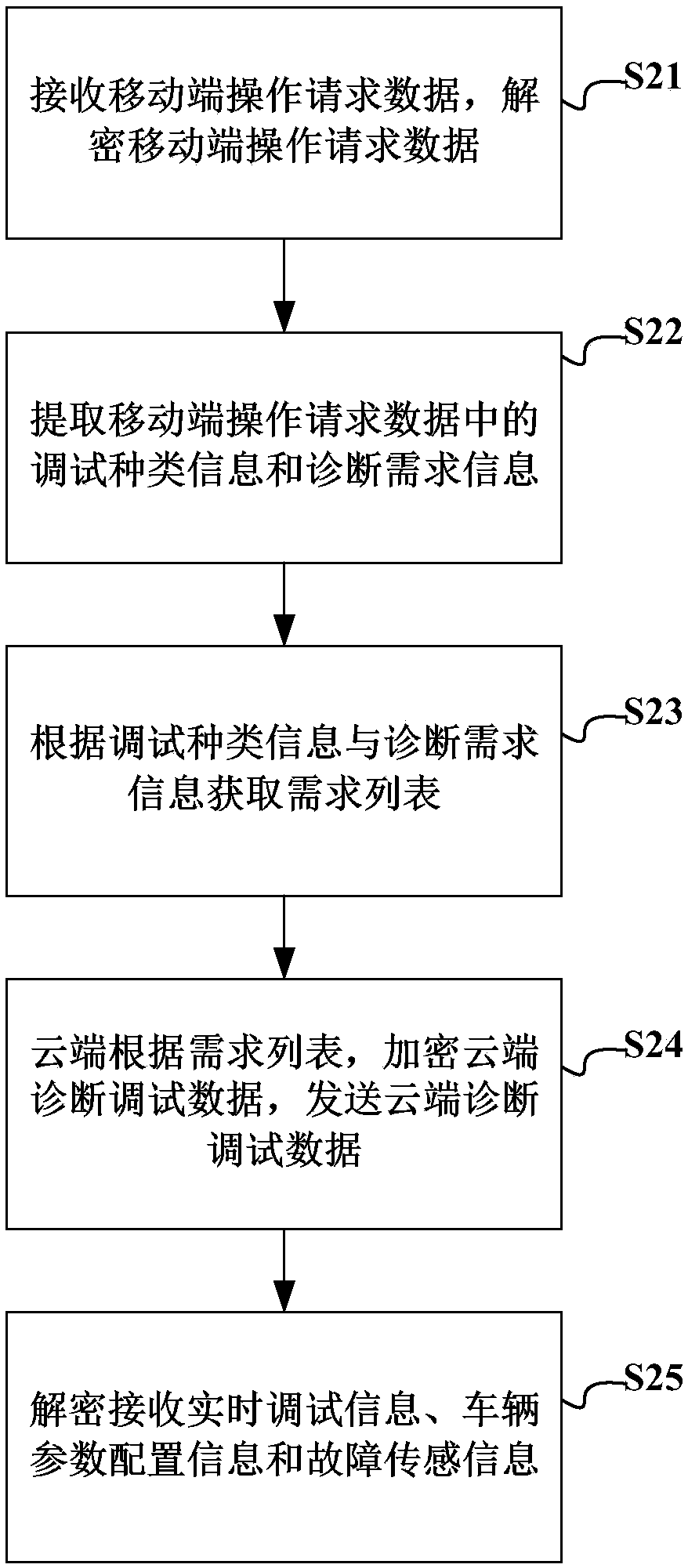 Cloud terminal-based vehicle remote diagnosis method, server end, vehicle end and client end