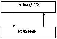 A switch-based network equipment throughput test device and test method