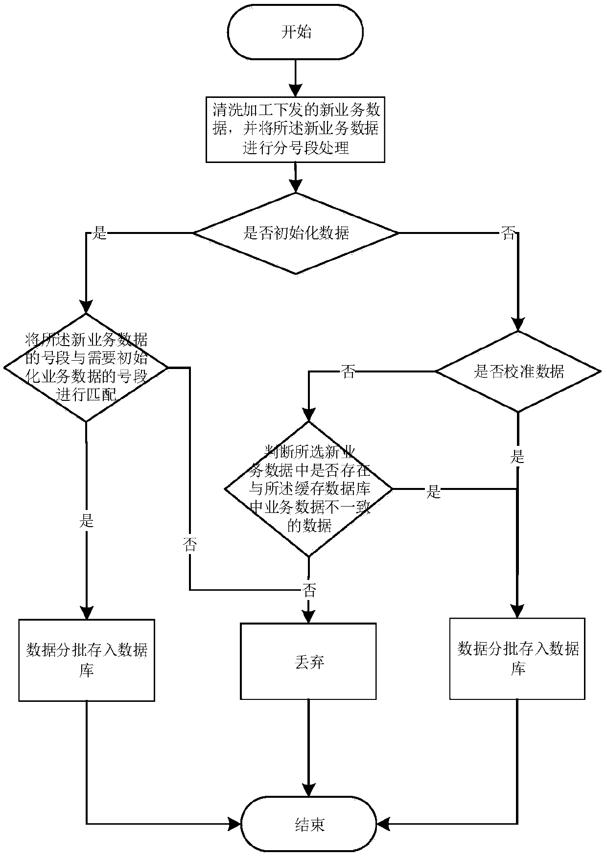 A database processing method and system