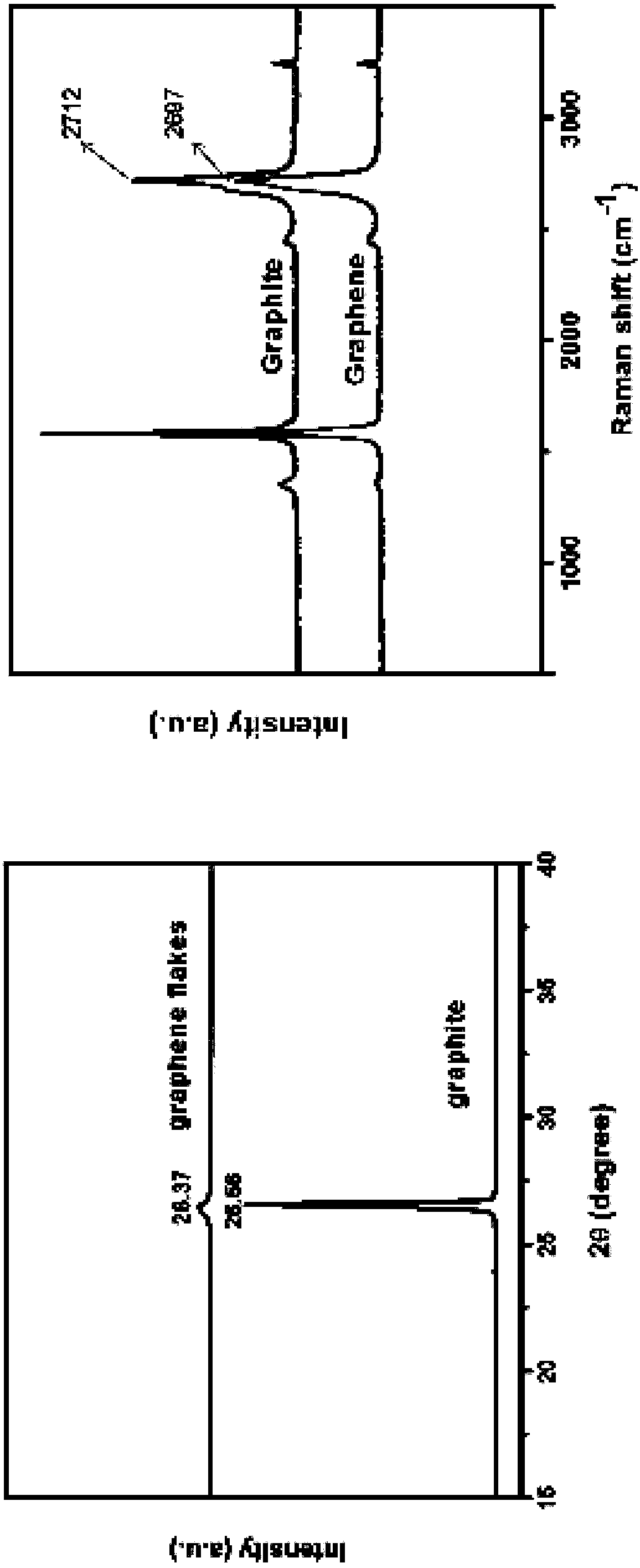 A kind of method for preparing expanded graphite or graphene