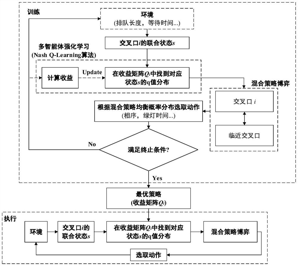 Urban road network signal coordination control method based on game equilibrium theory