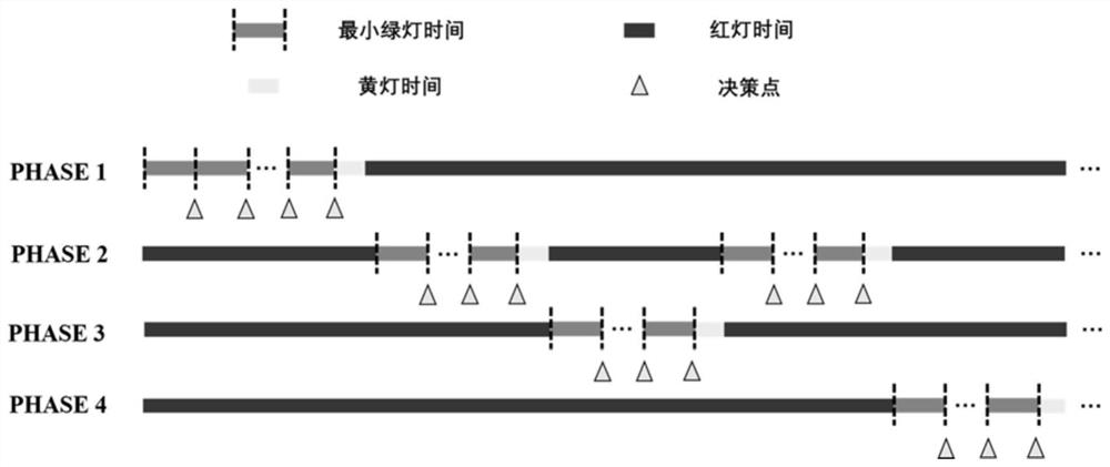 Urban road network signal coordination control method based on game equilibrium theory