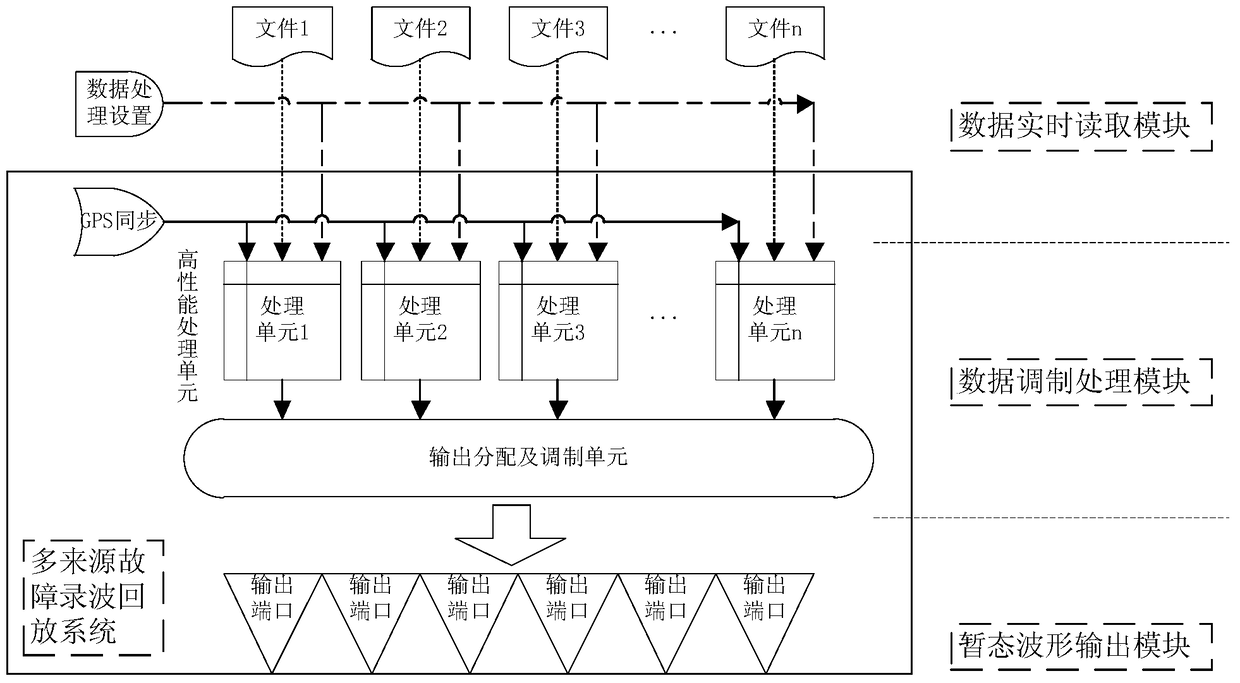 System and method for multi-file source fault recording and playback based on high-performance processor