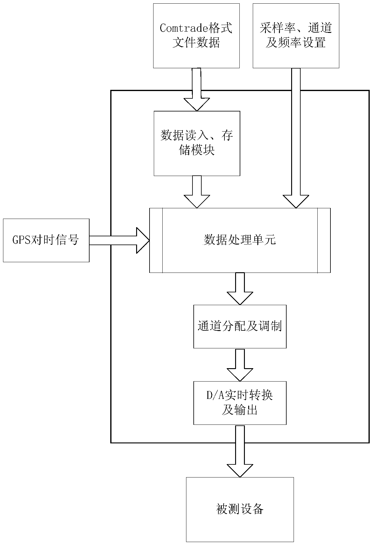 System and method for multi-file source fault recording and playback based on high-performance processor