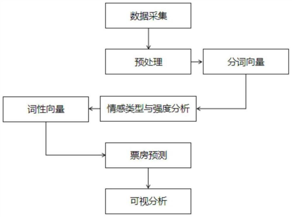 A film review emotion visualization method for box office prediction