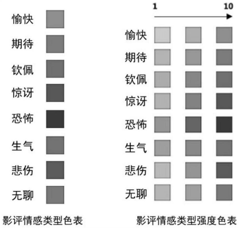 A film review emotion visualization method for box office prediction