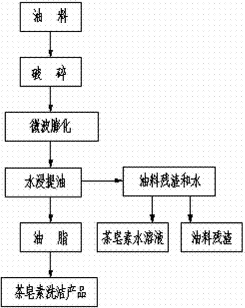 Method for microwave pretreatment and water extraction of edible oil