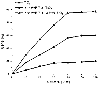 Preparation and application of titanium dioxide composite photocatalytic system