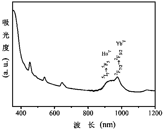 Preparation method of quantum dots of titanium dioxide doped with holmium, ytterbium and magnesium and application of method in perovskite battery
