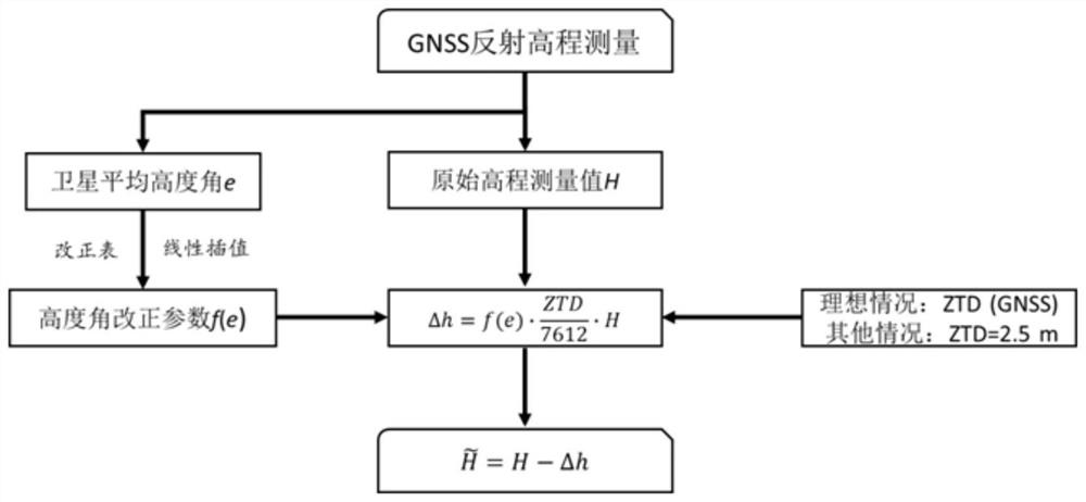 An Atmospheric Correction Method for GNSS Reflection Height Measurement