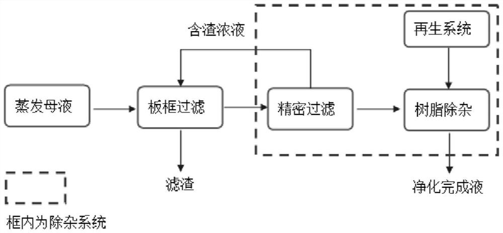 Impurity removal process for lithium sulfate purified liquid