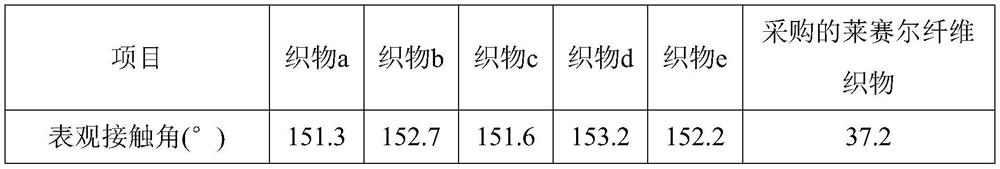 A kind of preparation method of superhydrophobic lyocell fiber