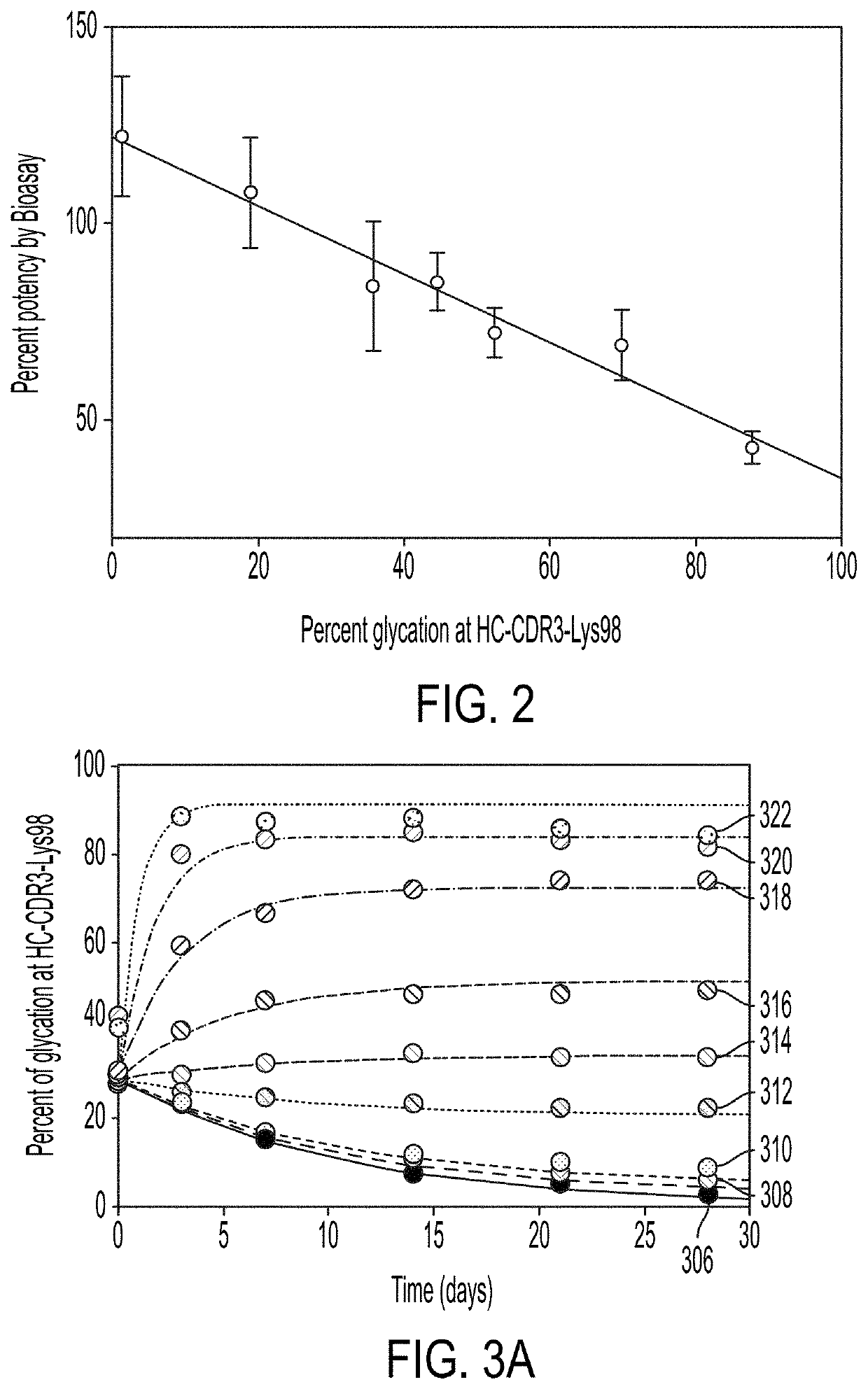 Methods for Predicting and Modulating Glycation of a Protein