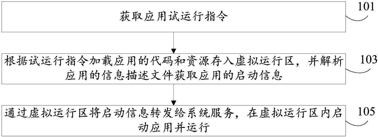 Application process trial method and system