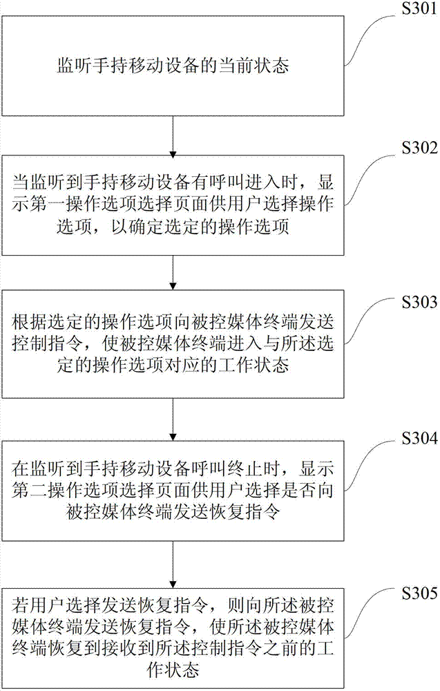 Method and system for controlling media terminal by handheld mobile equipment