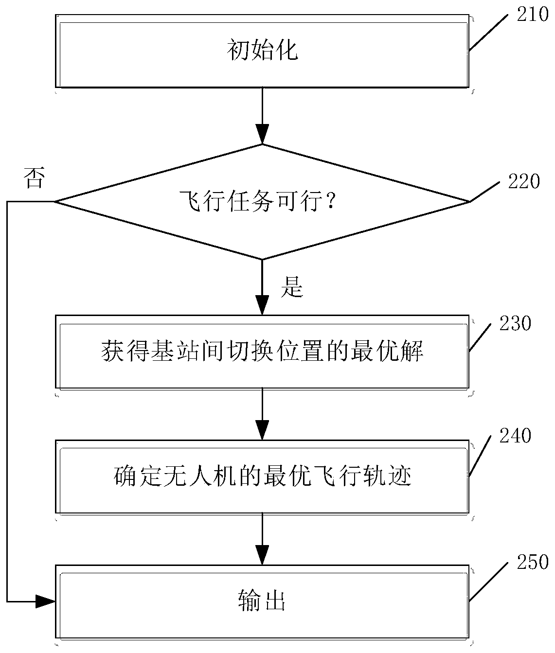 Flight track determination method and system for networked UAV (unmanned aerial vehicle)