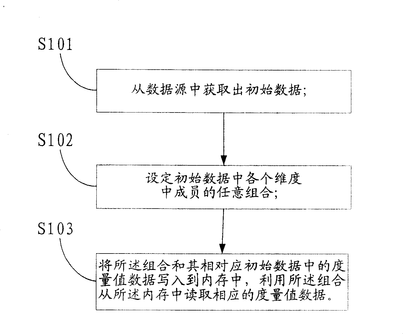 Multidimensional data reading and writing method and apparatus in on-line analytical processing system