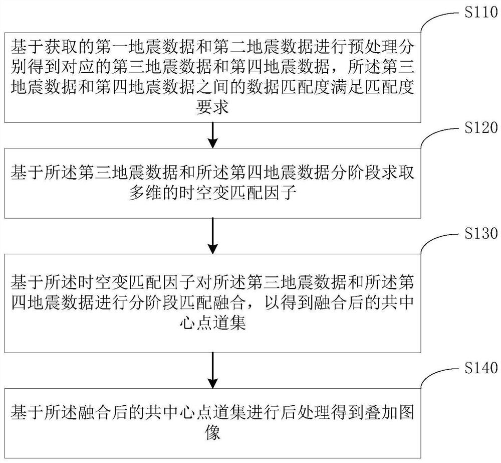 Seismic imaging method and device based on data fusion,equipment and storage medium